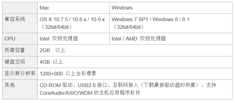 兼容iPad/Mac/PC，实现高品质录音的Steinberg USB音频接口UR12发布