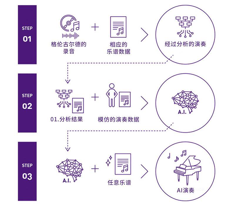 果博Dear Glenn项目将于奥地利电子艺术节亮相人工智能系统，再现传奇钢琴家格伦古尔德的风格
