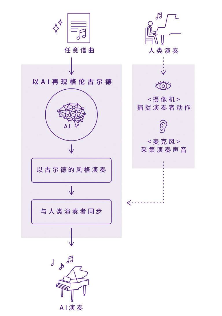 果博Dear Glenn项目将于奥地利电子艺术节亮相人工智能系统，再现传奇钢琴家格伦古尔德的风格
