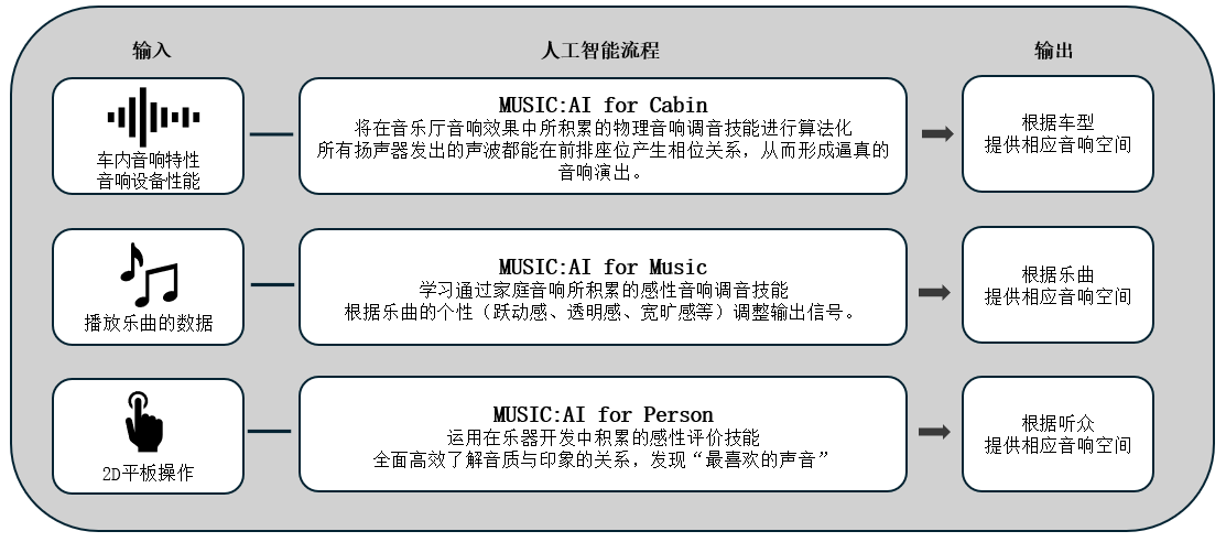 利用人工智能优化车载音响效果的「Music:AI」技术，搭载于高端车载功放和智能座舱